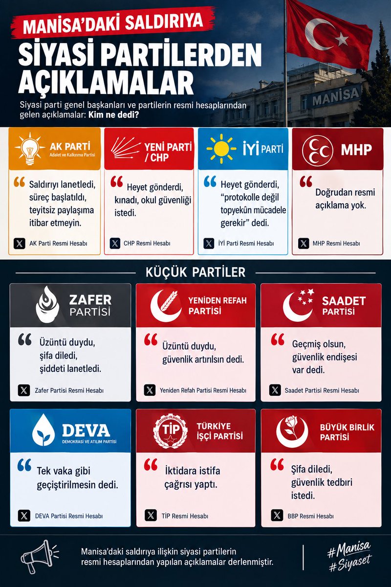 KimNeDiyor_'s tweet photo. Manisa’daki saldırı sonrası siyasi partilerin resmi hesaplarından yapılan açıklamaları derledik.

AK Parti, Yeni Parti/CHP, İYİ Parti, MHP ve diğer partiler ne dedi? Kim kınadı, kim güvenlik tedbiri istedi, kim siyasi çağrıda bulundu? 👇

#Manisa #Siyaset #Türkiye #Saldırı https://t.co/uKa7eE90GJ
