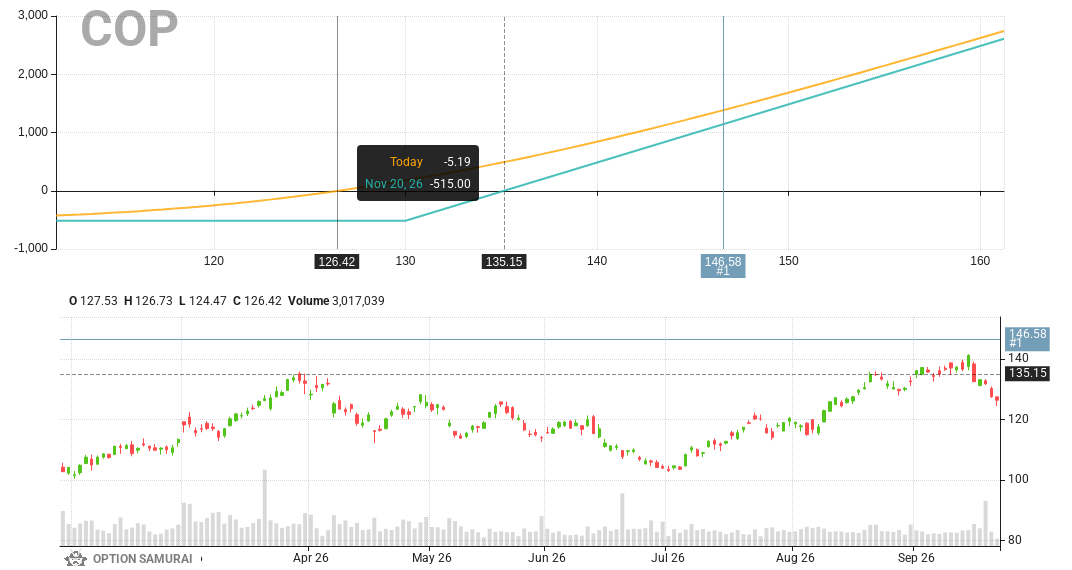 $COP appears in our scan that looks for calls that will explode if the stock goes to analyst target. Analysts rating is BUY & target price is 15.5% away📈. 

🔥