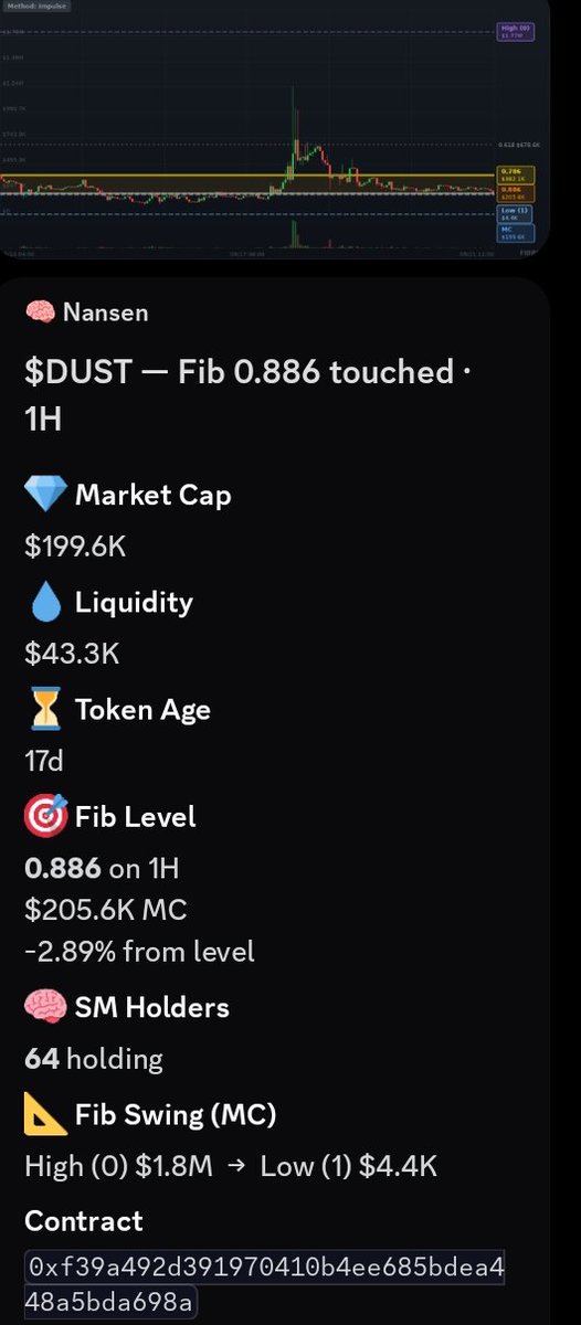Tazz12822678's tweet photo. +139.2% $DUST ESTABLISHED ACCUMULATION
#SmartMoney + #Fibonacci 0.886
64 SM holders. #Robinhood chain.
#Nansen AI channel shows accumulation.
Chart shows explosive move.
Framework + early entry = +139% while others sleep. https://t.co/LBfQKpceQK