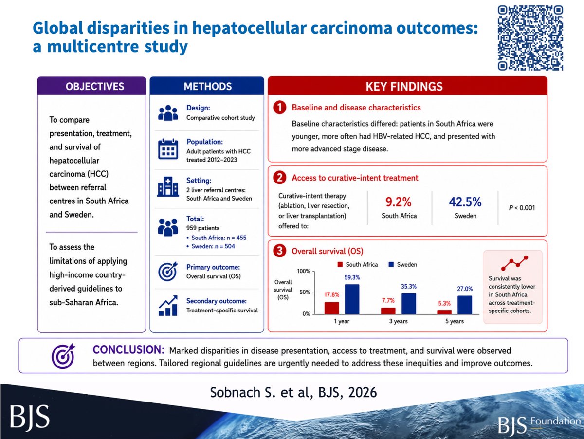 BJSurgery's tweet photo. Global disparities in hepatocellular carcinoma outcomes: a multicentre study
➡️https://t.co/0re8lJJ9o0

Marked disparities in disease presentation, access to treatment, and survival were observed between regions. Tailored regional guidelines are urgently needed to address these inequities and improve outcomes.

Work by Sanju Sobnach , Haytham Bayadsi , Urda Kotze , Hanna Nyström , C Wendy Spearman , Mark Sonderup , Inae Kim , Keith Venter , Marc Bernon , Muhammad Emmamally , Luiz F Zerbini , Oskar Hemmingsson , Eduard Jonas

#SoMe4Surgery #MedTwitter #SurgEd #Surgery @RCPSGTrainees @aecirujanos @SEIQuirurgica @iss_sic #MedicalTechniques @BJSAcademy @young_bjs @BJSOpen @evanscolorectal @robhinchliffe1 @bplwijn @MalinASund @nfmkok @TejedorPat @paulo_sutt @PVaughanShaw @JJEarnshaw @juliomayol @ksoreide #some4hpb #some4tpl @DPCG_official @pancreatitis_nl @PancreasClub #PancreasClub2023 #PancreaticCancer #Pancreatitis #HCC @PanCAN #PanCANawareness @EurPancClub @P_C_E_ @dice_europe #PancreaticCancer #cholangiocarcinoma #HPBSurgery #GallbladderCancer #Oncology #LiverSurgery