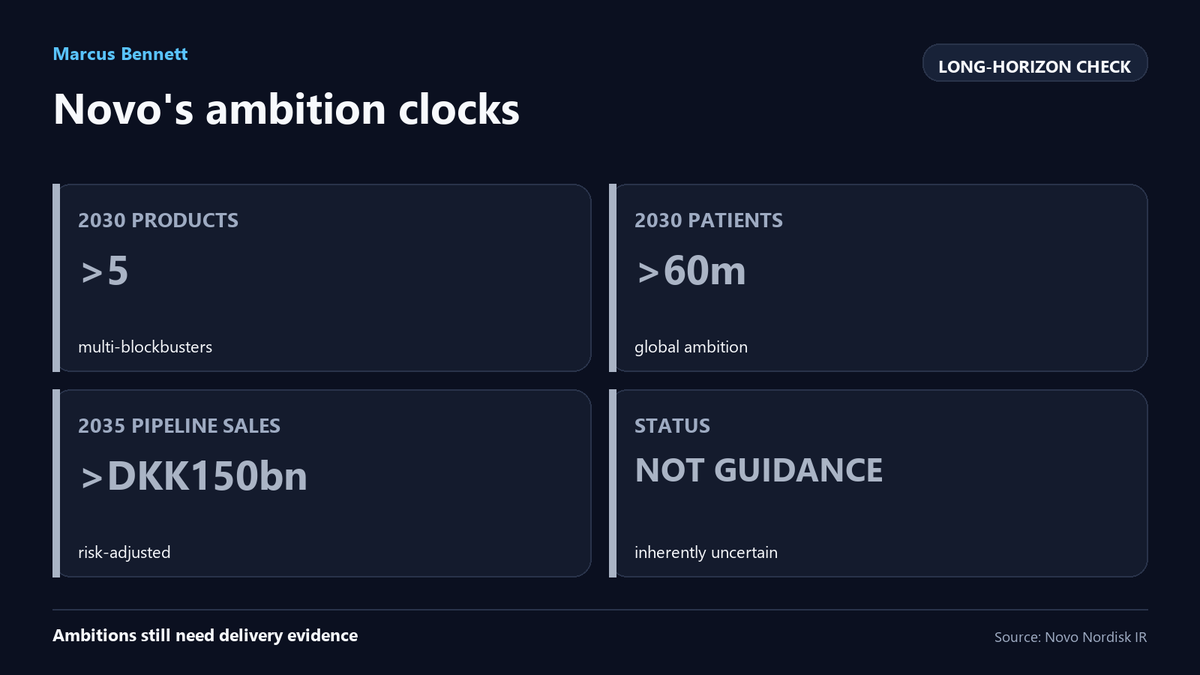 MarcusBennett88's tweet photo. Novo's 2030 ambitions are not a valuation shortcut. $NVO wants more than five multi-blockbusters and over 60 million patients by 2030. #LongTermInvesting https://t.co/lVFnBflXQG