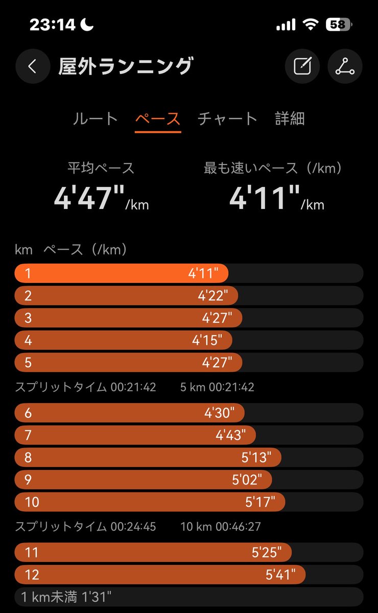 nahousagi's tweet photo. 12km TT orz
試しにチャッピーに聞いてみたら

これは、心肺能力がないというより、疲労した脚で12kmの高い出力を維持できなくなった可能性があります。
しかも25℃。
その条件で12km TTをやれば、普段の実力を測るテストとしてはかなり不利です。

トレーニングしすぎだと？
ジョグ嫌いなんだよ https://t.co/yPBc2sUAUP