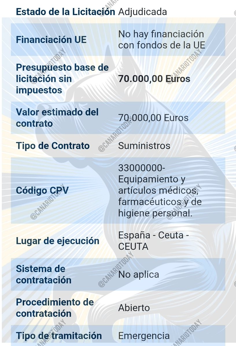CanarioToday's tweet photo. 🚨 #EXCLUSIVA | El Gobierno de Ceuta destina 70.000 € a Ferreterías Doncel para la atención de inmigrantes ilegales mujeres y niñas.

⚠️ El CPV corresponde a artículos médicos, farmacéuticos y de higiene personal.

Su dueño, Manuel Doncel, es primo de Juan Doncel, presidente de la Autoridad Portuaria y exmiembro del Gobierno de Juan Vivas.