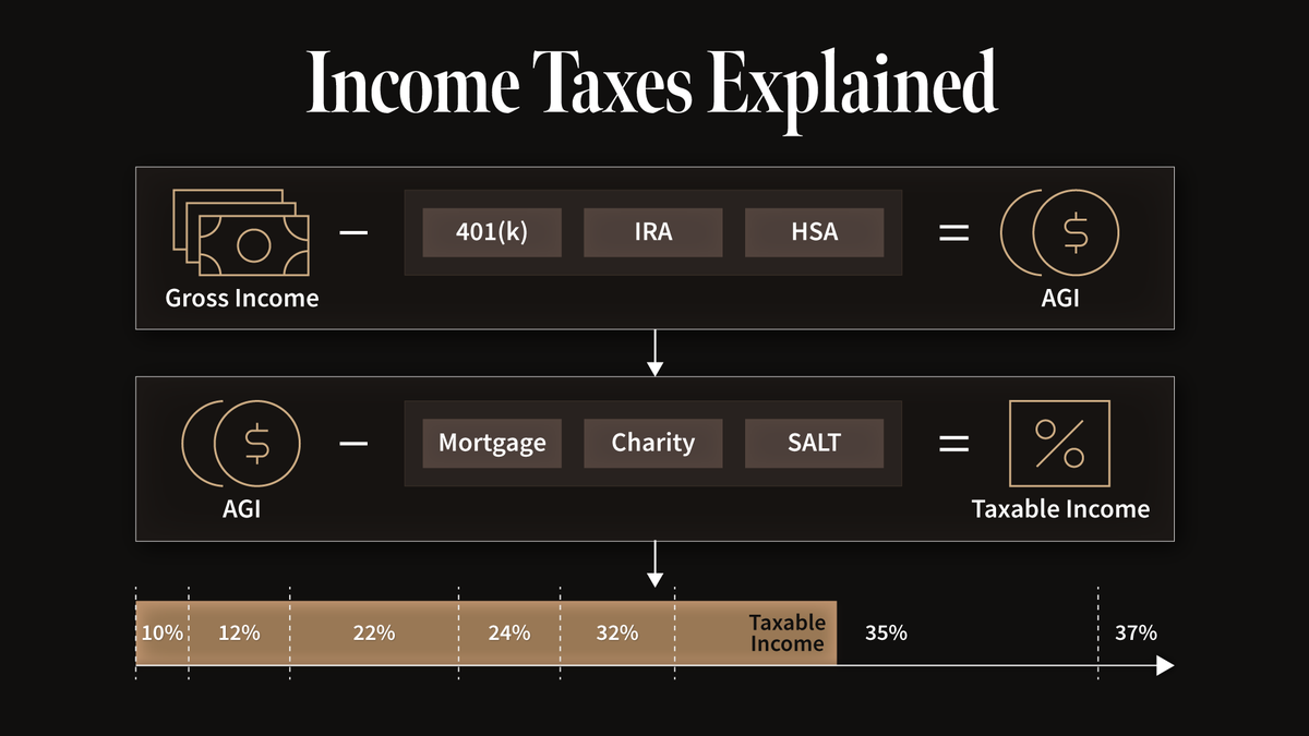 NewEdgeWealth's tweet photo. In the seventh episode of our #Finance101 series, Jordan Sechan and Lauren Detering Friday break down ordinary income vs. long-term capital gains, how capital gains are stacked, the 3.8% Net Investment Income Tax and more.
Watch the full video: https://t.co/5LCSHRoBa7
#NewEdge https://t.co/ppqmgo0Xzq