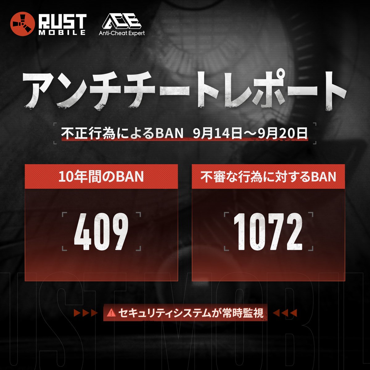 RustMobile_JP's tweet photo. 🚨 アンチチートレポート｜9月14日～9月20日

チート行為を断じて許さない。『Rust Mobile』における公平なプレイ環境を守るため、厳重に対策を実施しています。🛡️

不正行為が疑われるアクティビティを継続的に監視し、確認されたチーターには対処を行っています。

今週の対応件数は以下のとおりです。👇
https://t.co/CNkDgWk23I

#RustMobile