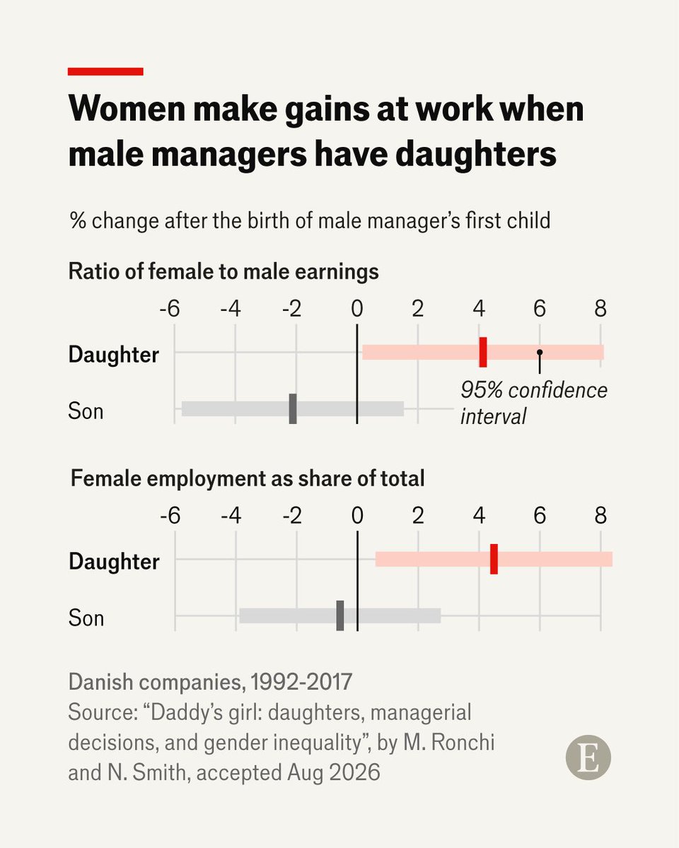 TheEconomist's tweet photo. A new paper found that when male managers had their first daughters, the gender pay gap at their firms narrowed. Our charts explain the trend https://t.co/7bOWMfnlDT https://t.co/8UIZvXjeVv