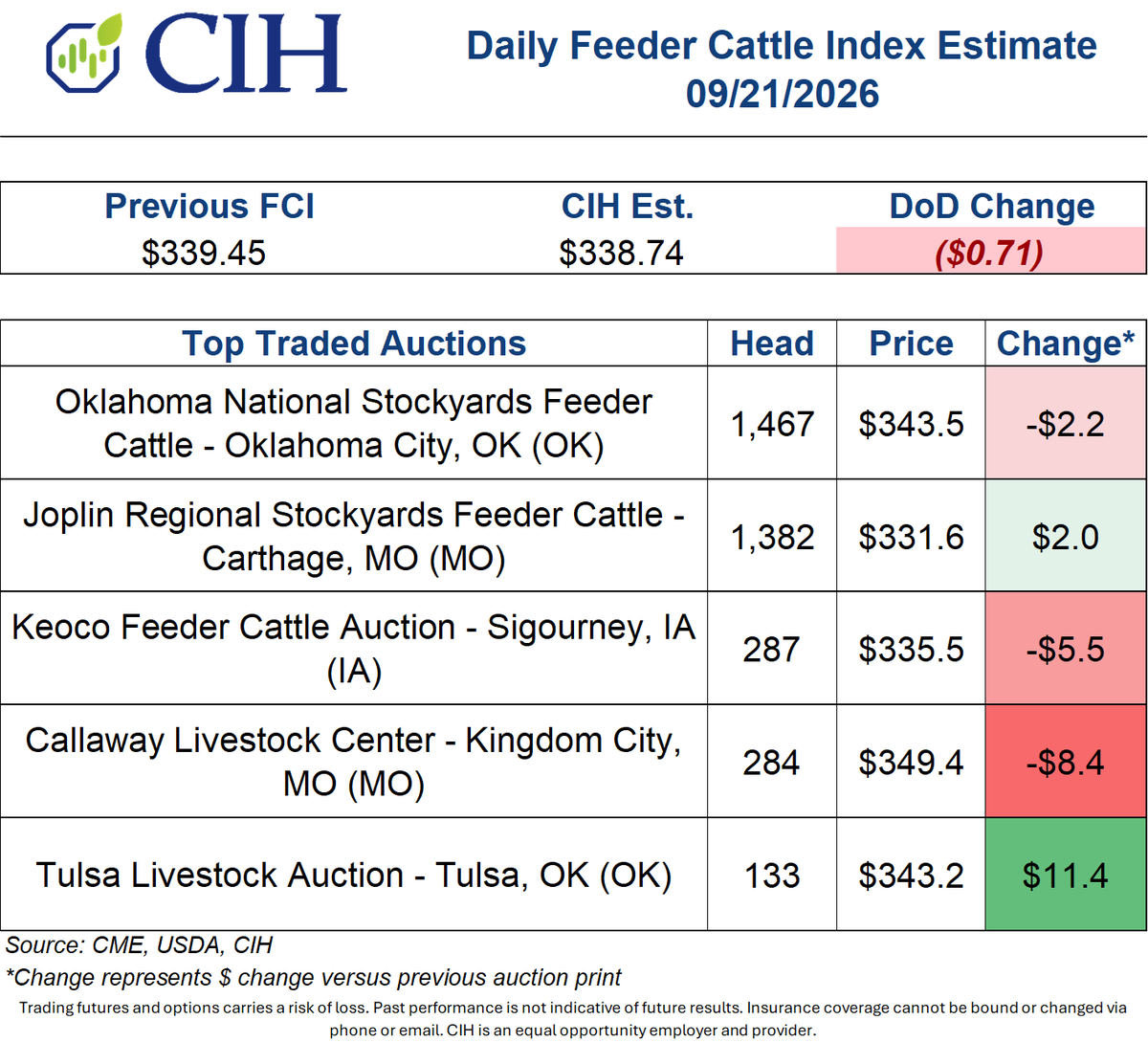 CIHCattleTeam's tweet photo. Feeder Cattle Index -$0.71
CIH Est: $338.74; Previous: $339.45
5,801 head dropping off (27% of index); 3,788 head traded (19%)   
#ag #cattle #feedercattle https://t.co/P7BtyezO83