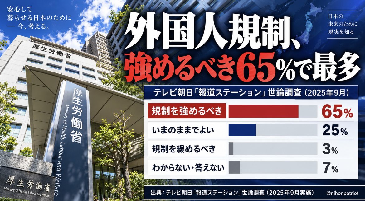 nihonpatriot's tweet photo. この流れ全国に広がれ！

外国人規制、強めるべき65％で最多 https://t.co/fOo71ev6PY