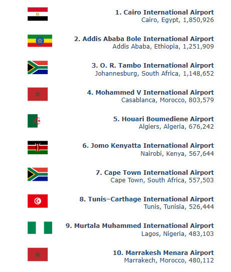 africanpilot's tweet photo. African seat capacity rose 8.8% year on year in August 2026, with intra-African routes up 10.5%, says #AFRAA. Cairo led airports by seats. Read more:
https://t.co/oZv3Ich6Wf
#Aviation #Airports #Airlines https://t.co/HLlwZ8EgO1