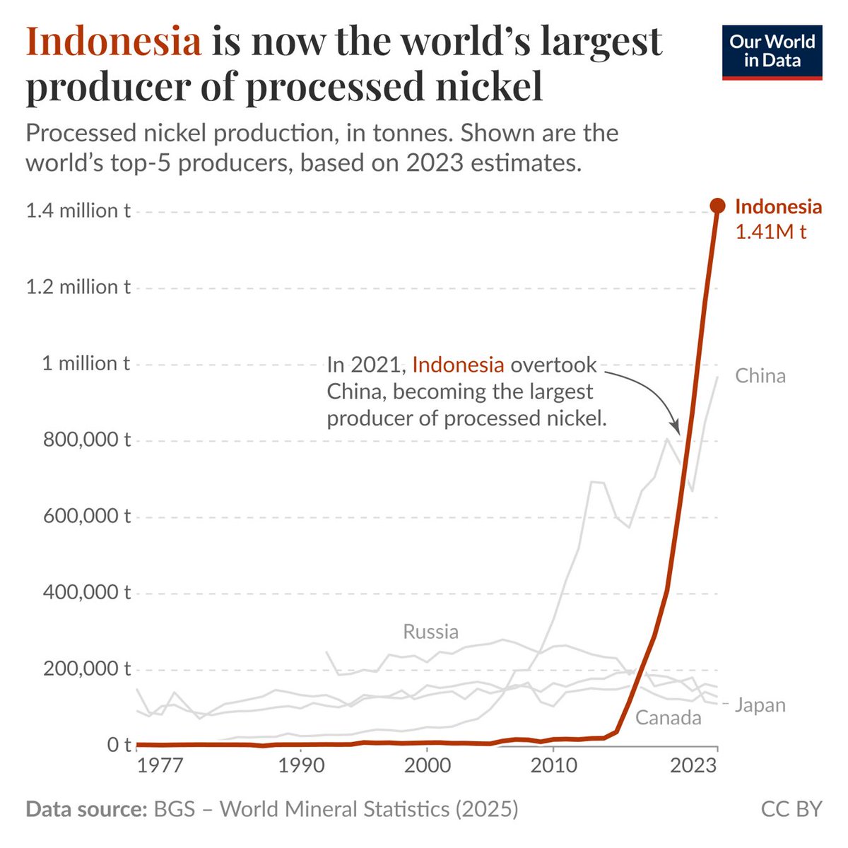 OurWorldInData's tweet photo. After a decade of growth, Indonesia has become the world's largest producer of processed nickel.

We are all surrounded by nickel. It’s one of the key ingredients in stainless steel, so most of us see it every day: from the pots we cook with, to the pipes in bathrooms, the batteries in mobile phones, and alloys in cars.

For nearly four decades, Indonesia — which has the world’s largest reserves — mined nickel but processed very little of it at home. This changed around a decade ago, when the government banned the export of raw nickel, forcing companies to process it domestically.

That’s the focus of the chart, which shows processed nickel production in tonnes among today’s largest producers.

Indonesia’s production increased more than 60-fold, going from around 22,000 tonnes in 2014 to over 1.4 million tonnes in 2023. The country went from producing 1% of the world’s total processed nickel to 41% in that period.

In 2021, Indonesia overtook China to become the world’s largest producer and is now far ahead. But much of that growth involved Chinese capital. The International Energy Agency reports that Chinese companies now own the vast majority of Indonesia’s nickel refining assets.

(written by @EOrtizOspina)
