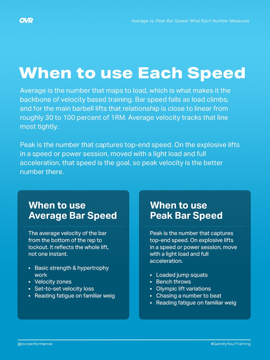 OVRPerformance's tweet photo. Average vs Peak Bar Speed: What Each Number Measures 📈

📏 Average bar speed is the velocity across the whole rep, from the bottom to lockout
⚡ Peak bar speed is the single fastest instant during that same rep, and it's always higher than average
🎯 Use average for strength and hypertrophy work, training off velocity zones, and reading fatigue set to set
🚀 Use peak for explosive lifts like jump squats, bench throws, and Olympic lift variations, where the bar keeps accelerating late in the rep

Near a true 1RM squat, average bar speed sits around 0.30 m/s, and that relationship with load stays close to linear from roughly 30 to 100 percent of 1RM

OVR Velocity tracks both numbers every rep, and the OVR Connect app tracks the data 📊

#GamifyYourTraining
