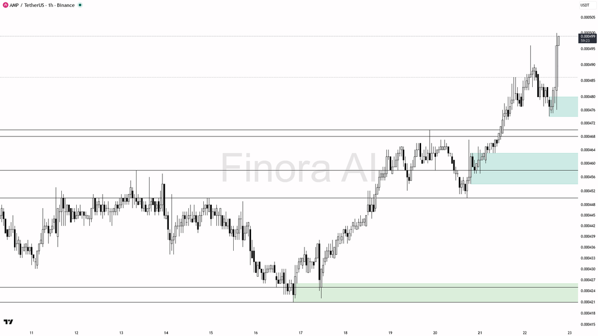 📈 $AMP 6.5x volume with fresh buying pressure — bulls taking control

- my bias is bullish here — 1h and daily structure are aligned bullish with BTC also bull
