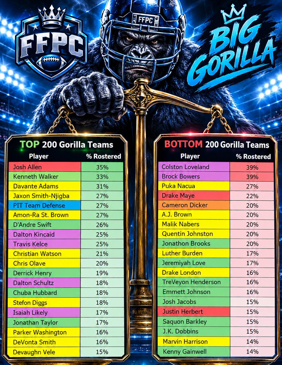 fantasymojo's tweet photo. We're only 2 weeks in, but #fun to look at most commonly drafted players in the TOP and BOTTOM 200 teams of the @FFPC Big Gorilla Tourney.

Time to celebrate draft day decisions if #YourGuys are in the TOP, or pivot accordingly if #YourGuys are in the BOTTOM. https://t.co/yIsJuSSgYg