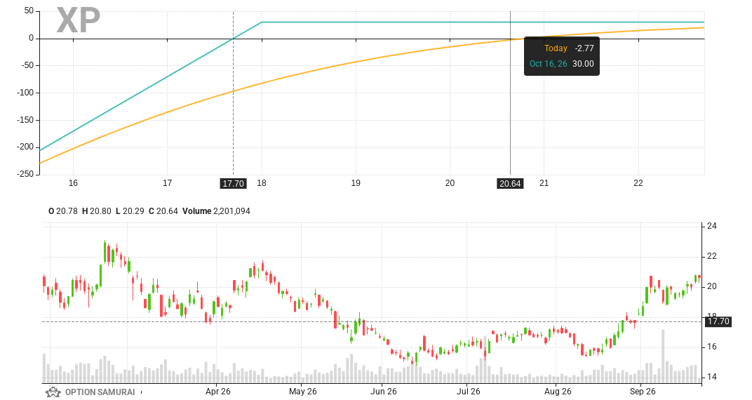 A new candidate for a wheel strategy: $XP 
Put strike 18.0 for 16-Oct-26: 
💵 Return is 1.7% and 25.6% annualized
💵 Breakeven is 14.2% away
💵 Dividend yield i