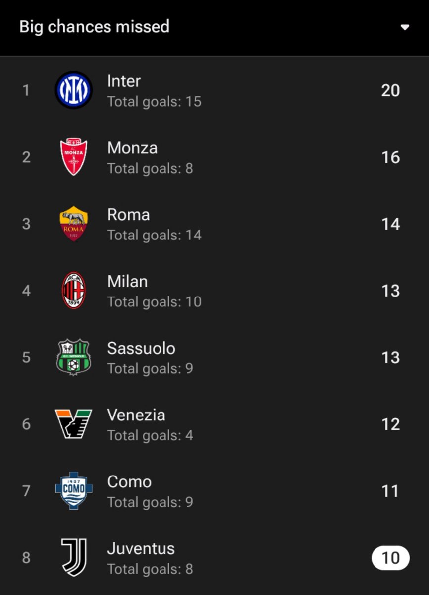 theFJEN's tweet photo. 🚨💣 Juventus, with 10 big chances missed, are 8th in Serie A for big chances missed so far this season.

— @FotMob https://t.co/WBwiRMZeSm