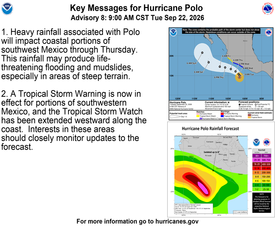 NHC_Pacific's tweet photo. 9 AM CST Tue Sep 22 (Advisory 8) Key Messages for Hurricane #Polo. Latest info: https://t.co/NyUGSIFCuo

9 AM CST martes 22 de septiembre (Aviso 8) Mensajes clave sobre el huracán #Polo. Más información: https://t.co/NyUGSIFCuo https://t.co/z1Uhvd5yTk