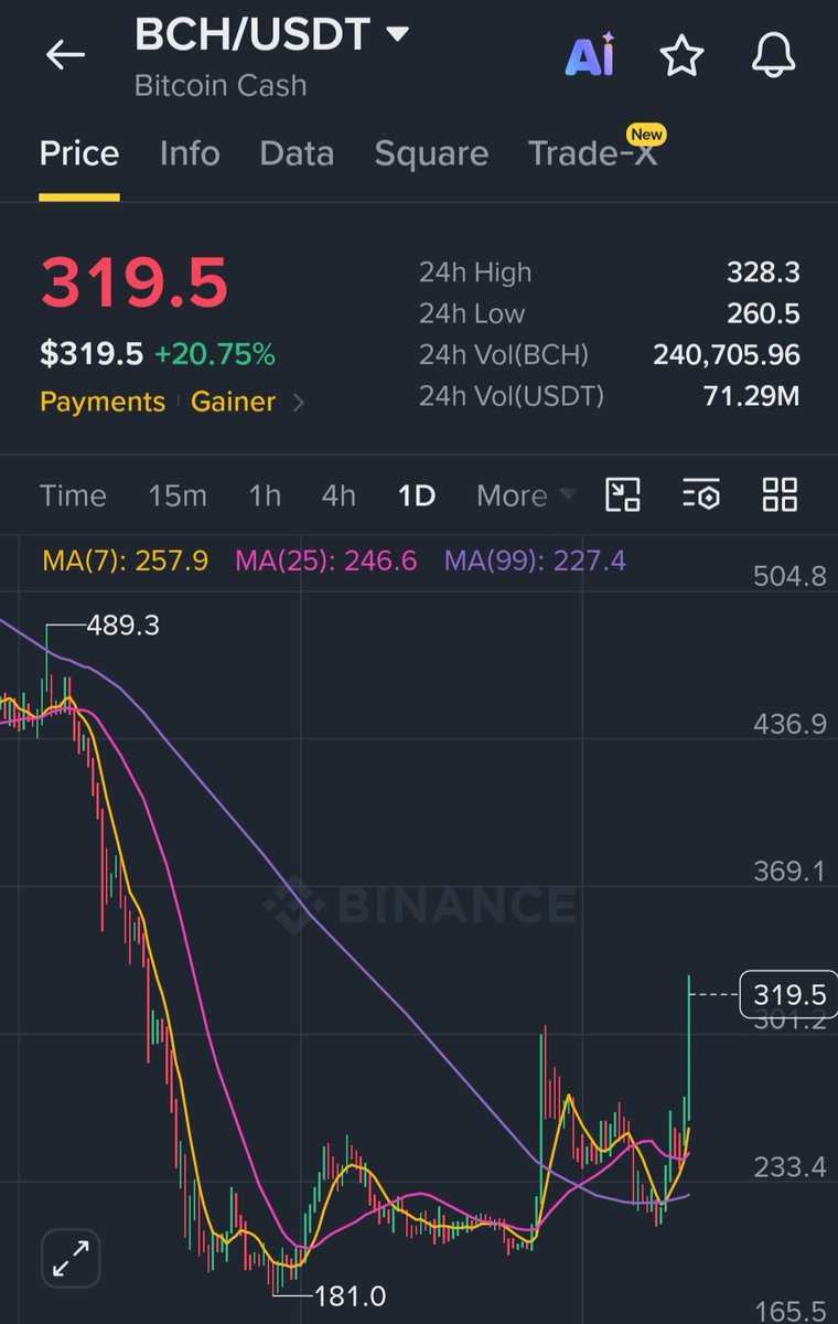 cryptomaxx150's tweet photo. من جديد $BCH تعود للحياة 🔥🔥🔥

واحدة من جواهر السوق ✅️✅️✅️ https://t.co/vLAtSCaxZz