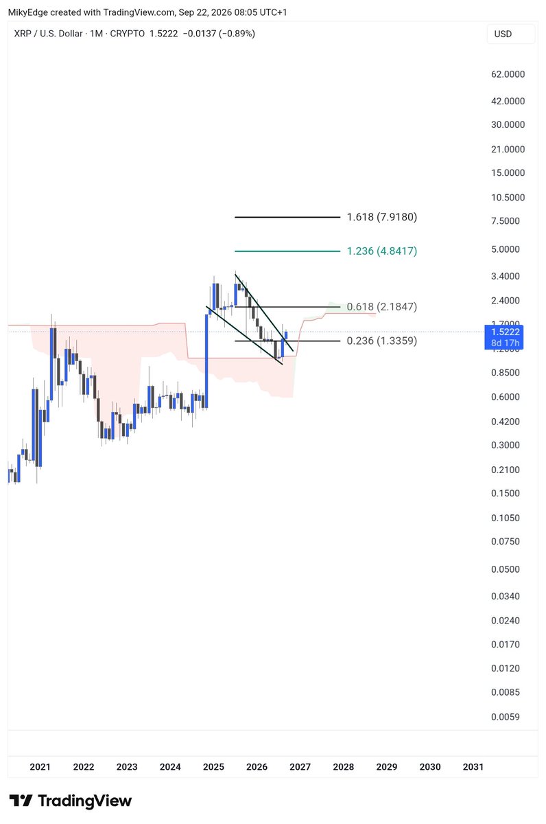 MartynaAIM's tweet photo. $XRP breaking out of the macro triangle.

My body is ready for what is coming.Bull target range: 

$4–$8. https://t.co/lm0ctKAvvv