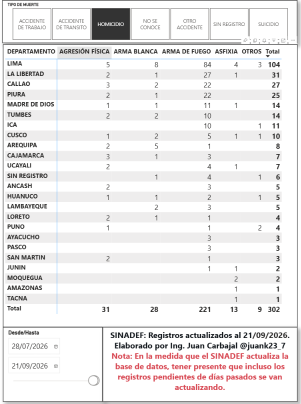 juank23_7's tweet photo. ÚLTIMOS DATOS DEL SINADEF 🇵🇪
SINADEF registra 302 homicidios acumulados entre el 28 de julio y el 21 de septiembre (56 días) durante el gobierno actual de Keiko Fujimori. Cabe precisar que estas cifras son preliminares ya que la base de datos continúa en proceso de actualización.

📌A nivel nacional, 221 de los 302 homicidios registrados han sido causados por proyectil de arma de fuego (PAF) esto es el 73.2%.
📌En las regiones bajo constante crisis delictiva e incluso en pleno estado de emergencia, la prevalencia del uso de las armas de fuego supera el promedio nacional:
Piura (88%).
La Libertad (87.1%).
Lima (80.8%).
Callao (81.5%).

⚠️ Subregistro y muertes "IGNORADAS".
La cifra real de homicidios, entre el 28 de julio y el 21 de septiembre, ya superaría los 330. Paralelamente, en tal período, existen 35 muertes violentas causadas por proyectil de arma de fuego, pero aparecen clasificadas como "IGNORADAS" (No se conoce/ Sin registro/ Otro accidente).