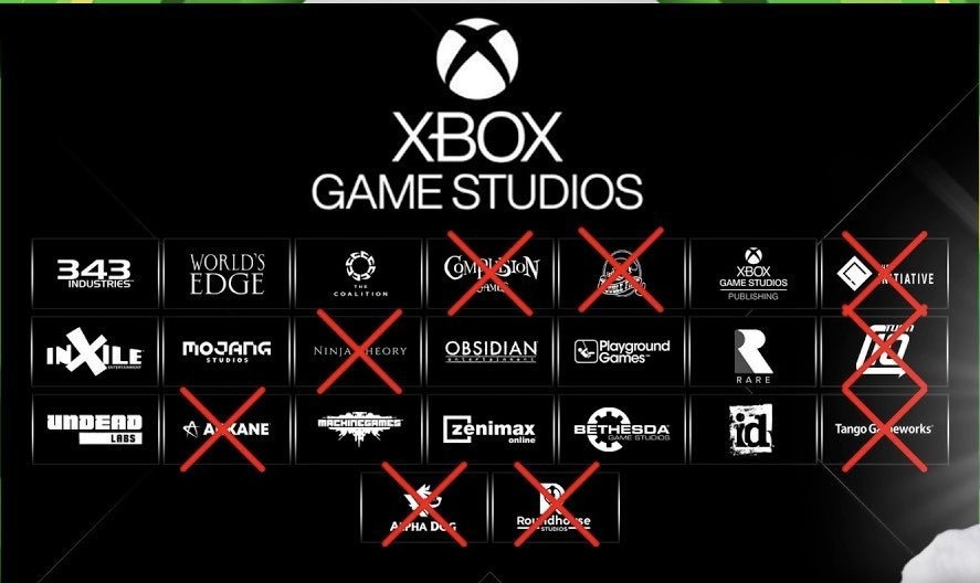 LeonPlay26's tweet photo. Está imagen es el ejemplo perfecto que por más dinero que tengas no te sirve de nada si la gestión no es buena

Xbox fracaso de manera enorme está generación. Cierre de estudios. Reset de la marca. Volverse multiplataforma. Nunca tuvieron un camino claro

Y lo peor de todo es que nunca tuvo un juego que le vendiera consolas llevándolos a ser la peor generación a nivel económico y a nivel de consolas vendidas 

FRACASO TOTAL! 

Y lo digo yo como fan de xbox