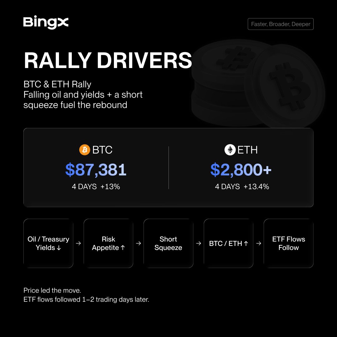BingXOfficial's tweet photo. $BTC just ripped to $87K, but smart money still looks unconvinced 🚀 

Falling oil and yields fueled the squeeze, while fresh USD inflows and stablecoin growth stayed weak.

Trade $BTC on BingX 👇