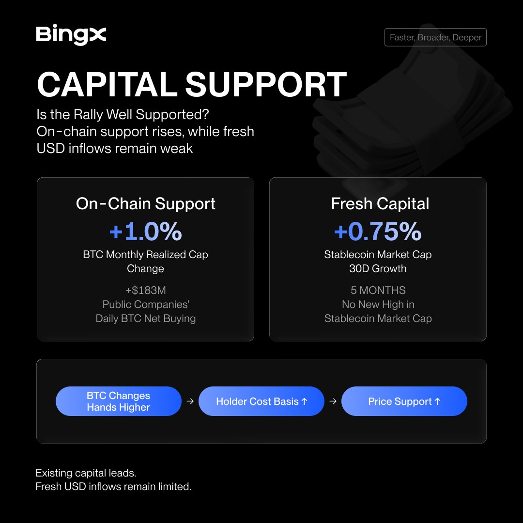 BingXOfficial's tweet photo. $BTC just ripped to $87K, but smart money still looks unconvinced 🚀 

Falling oil and yields fueled the squeeze, while fresh USD inflows and stablecoin growth stayed weak.

Trade $BTC on BingX 👇