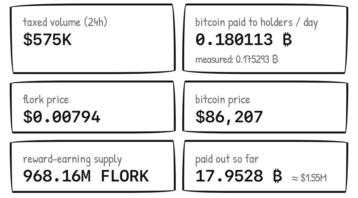 maxwin's tweet photo. flork will be one of the biggest memecoins of all time, and it will be the first vanity meme to be paired to BTC and go to several billion marketcap.
it has everything to be one of the greats.
18 BTC ($1.55m) paid to holders so far
20% binance alpha holders
lock in. https://t.co/Y5nFOocNkn