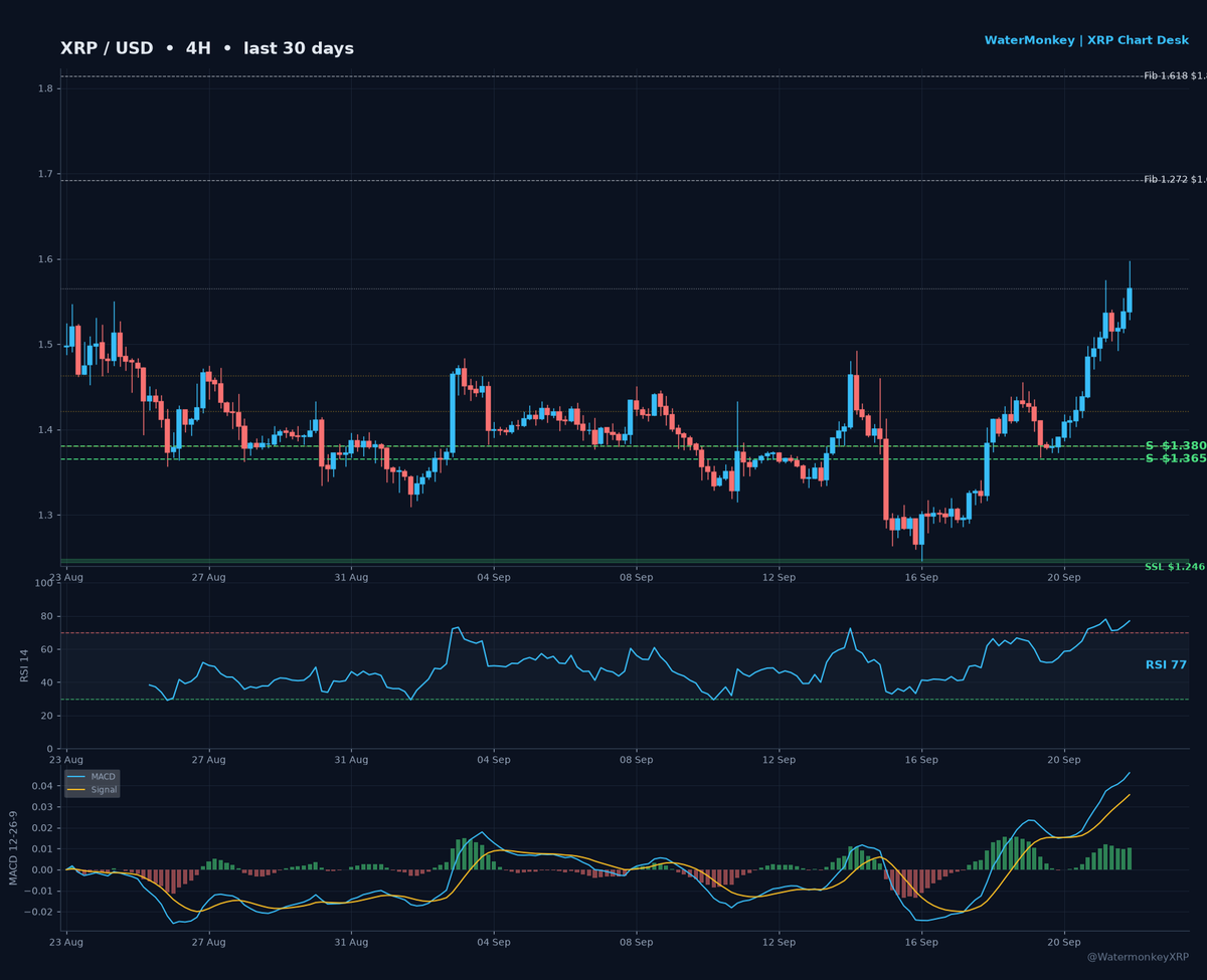 WatermonkeyXRP's tweet photo. XRP map: SSL at $1.246 (1 touch); no confirmed BSL, with $1.597 recent high as upside trigger. Funding positive, longs pay, OI $14.1M. Sweep/reclaim $1.246 = reversal; lose it = $1.15. Hold $1.38, $1.597 is the magnet. BTC.D tests 59%. Which breaks first? 🐒 https://t.co/L7VItSNEIk