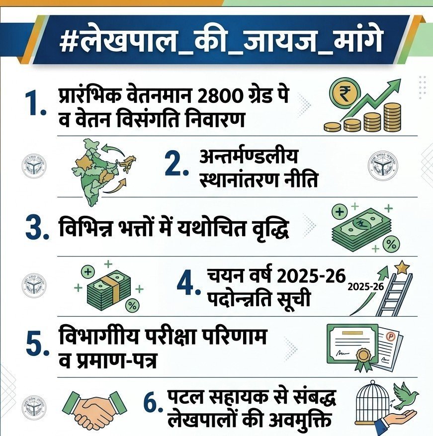 arish2219's tweet photo. #लेखपाल_की_जायज_मांगे
@CMOfficeUP 
@myogiadityanath 
@myogioffice 
@bstvlive 
@aajtak 
@UPTakOfficial https://t.co/4NDN1aRWAY