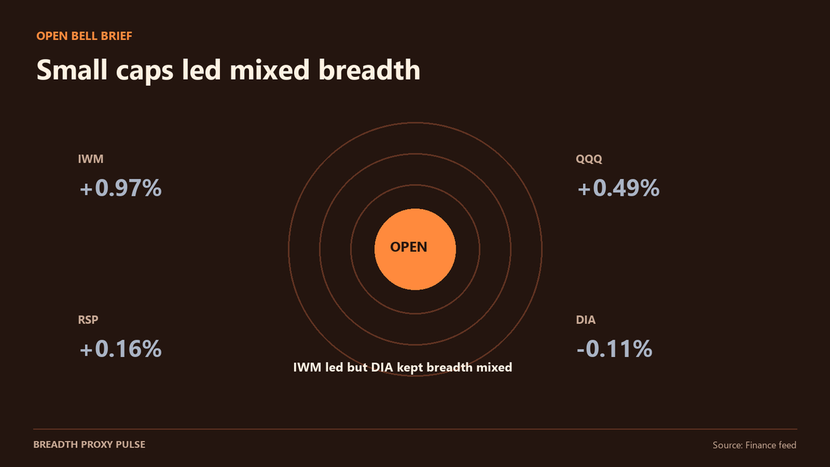 Openbellbrief's tweet photo. Small caps led the early breadth proxies. IWM was +0.97% around 9:55 a.m. ET, versus QQQ +0.49%, RSP +0.16% and SPY +0.06%. #MarketBreadth https://t.co/k3xs71jmLy