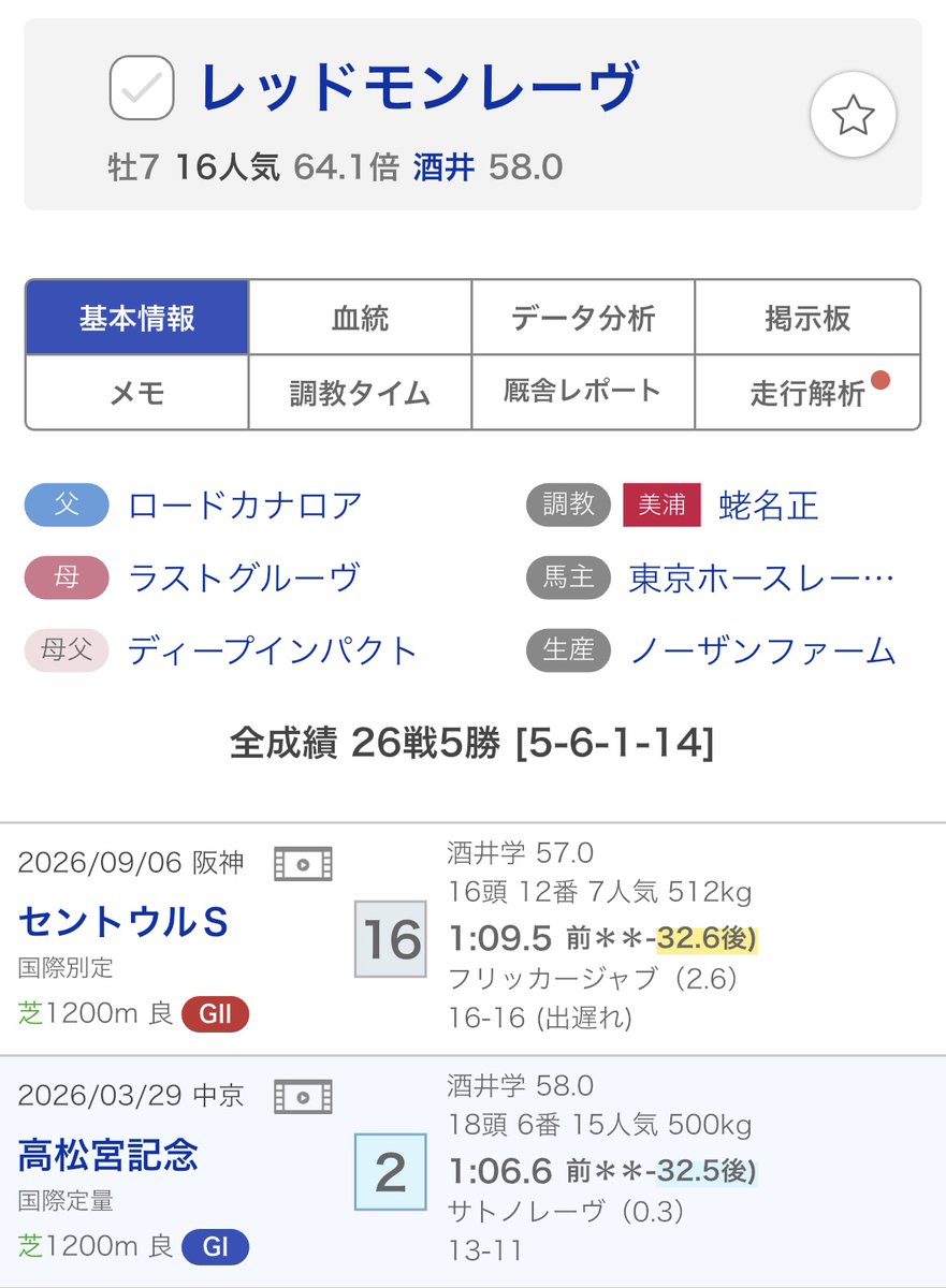 hhhhayatoraaaa's tweet photo. 前走大出遅れからの上がり最速最下位
巻き返しはあるのか！？ https://t.co/ErUCdyg3wt