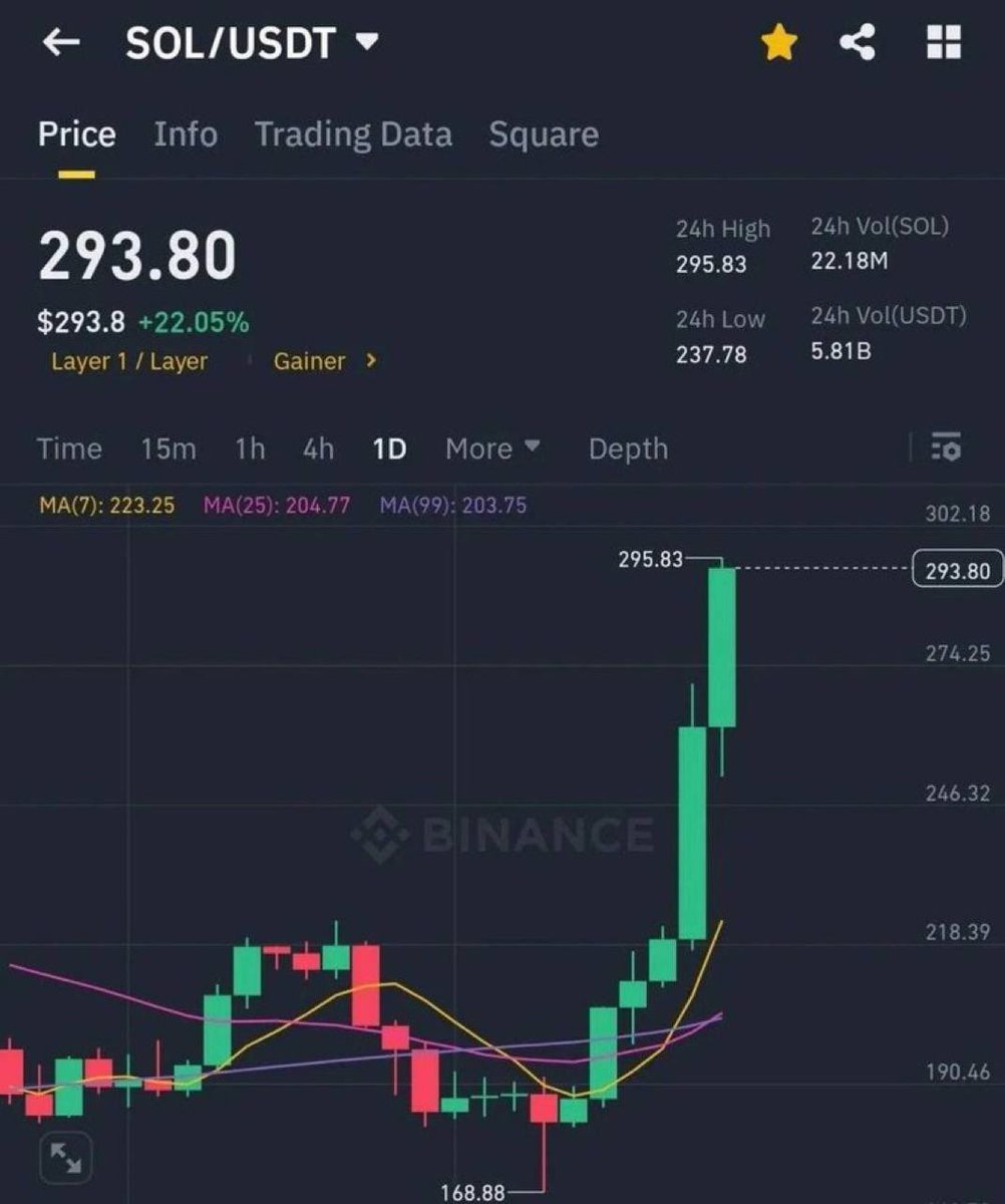 Cryptoze's tweet photo. What happens when solana goes back to $300? https://t.co/8ynDogQIPo