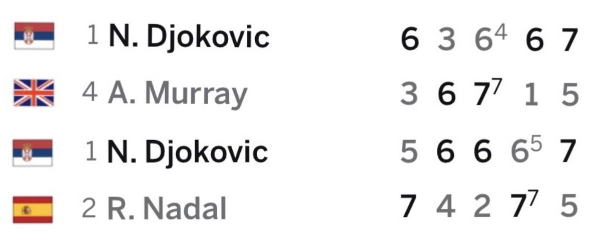 BarclayCard18's tweet photo. Whenever the discussion as to what Novak Djokovic's greatest achievement is comes around, I always think back to the Australian Open 2012 semifinal and final wins and I just don't think it gets any more impressive because HOW the hell did he get through this?! https://t.co/vuCSoS89zR