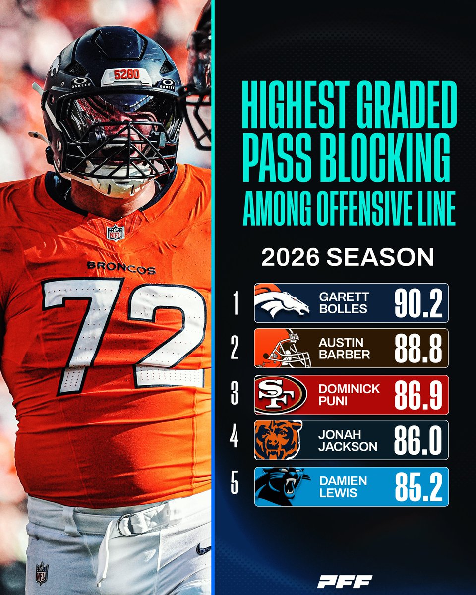PFF's tweet photo. Garett Bolles has yet to allow a pressure this season 😤 https://t.co/bZWMdCN8PJ