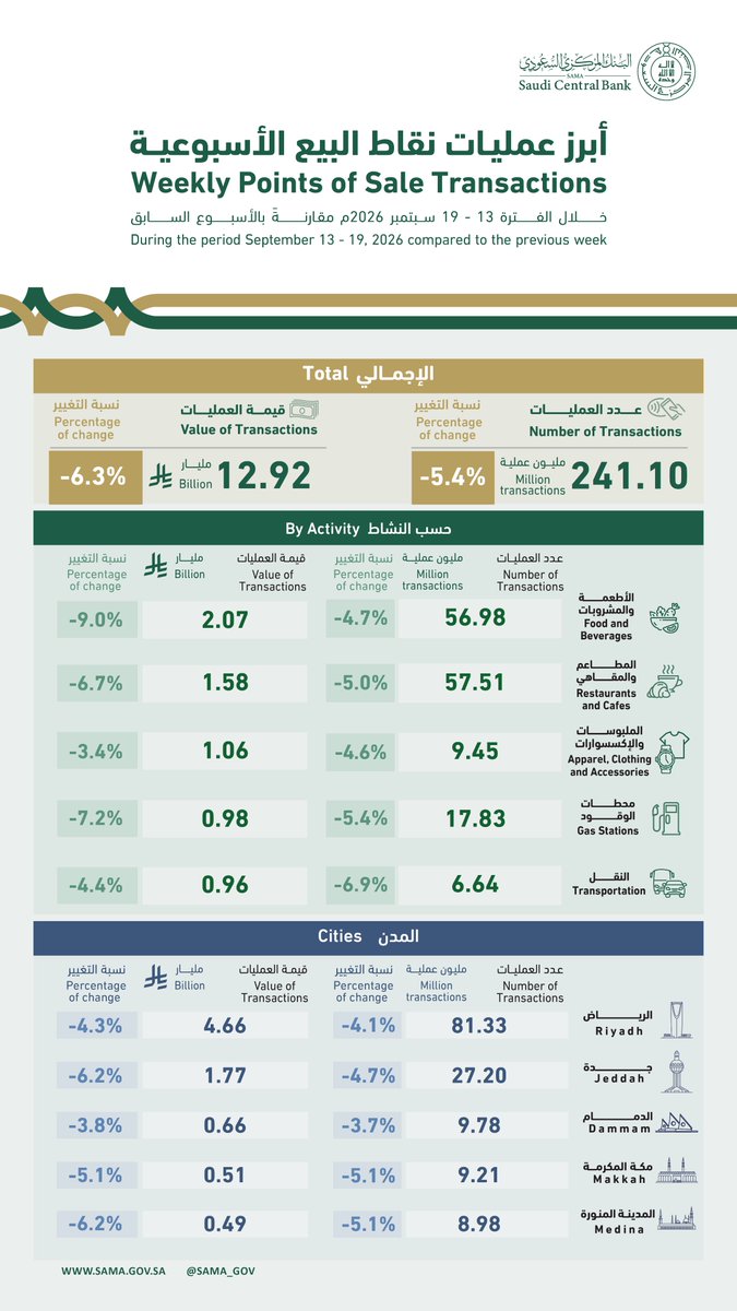 SAMA_GOV's tweet photo. عمليات نقاط البيع الأسبوعية
Weekly Points of Sale Transactions
https://t.co/OlYlvPxyd5

#البنك_المركزي_السعودي 
#SAMA https://t.co/Ix4Tw5uUOz