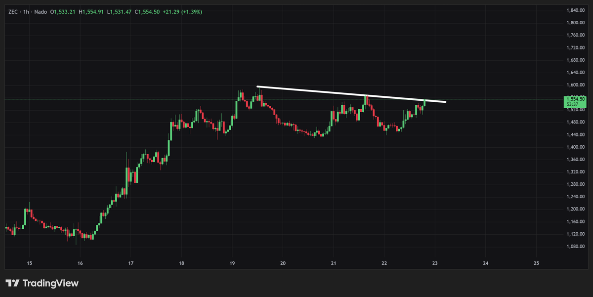 RookieXBT's tweet photo. $ZEC looks like it's going to head towards $1800

privately https://t.co/hdMo49FHHQ