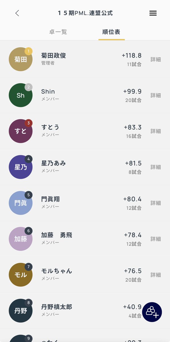 PMleague1's tweet photo. PML.虎
連盟公式ルール
第15期
デイリーチャンピオン
菊田政俊🏆

次回は最終節、9/24(木)
プレーオフは、10/1(木)

#ＰＭリーグ https://t.co/vovonklhzo