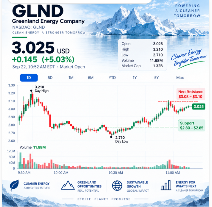 RavenRavieee's tweet photo. $GLND  is back above $3.00 — up 5% today.
Price: $3.025
Intraday high: $3.21
Intraday low: $2.71
GLND had a wild open, ran to $3.21, then completely retraced the move before building a base around $2.80–$2.85.
Now buyers are stepping back in. The late push through $2.95–$3.00 came with a noticeable pickup in volume, putting $3 back in play.
$3.00 is the level I’m watching now. Hold it, and $3.08–$3.10 could be the next test.
Can $GLND turn this rebound into another run at $3.21?
$GLND #SmallCaps #Stocks