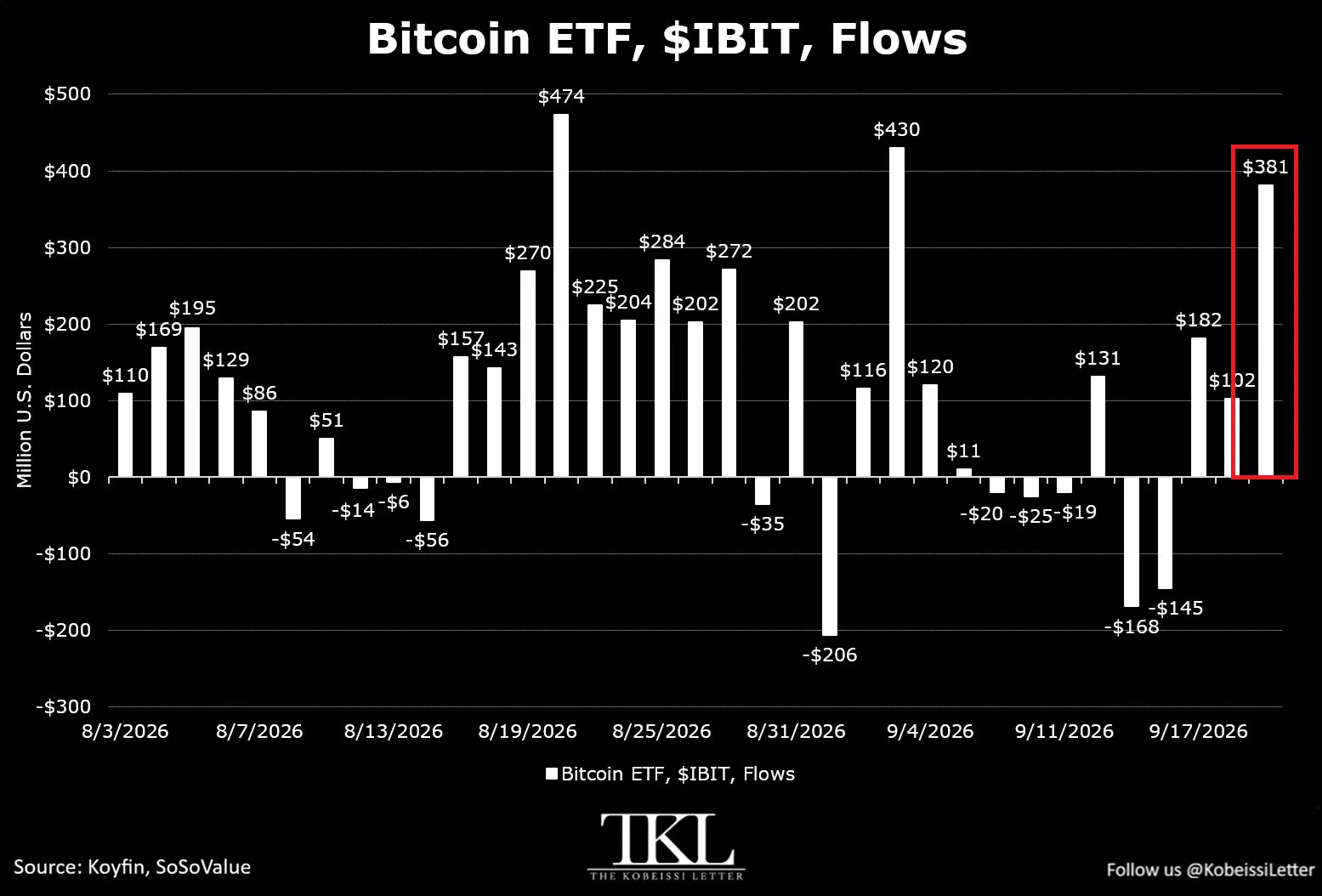 Spot Bitcoin ETFs pull in $999M on Monday, 9th largest daily inflow ever