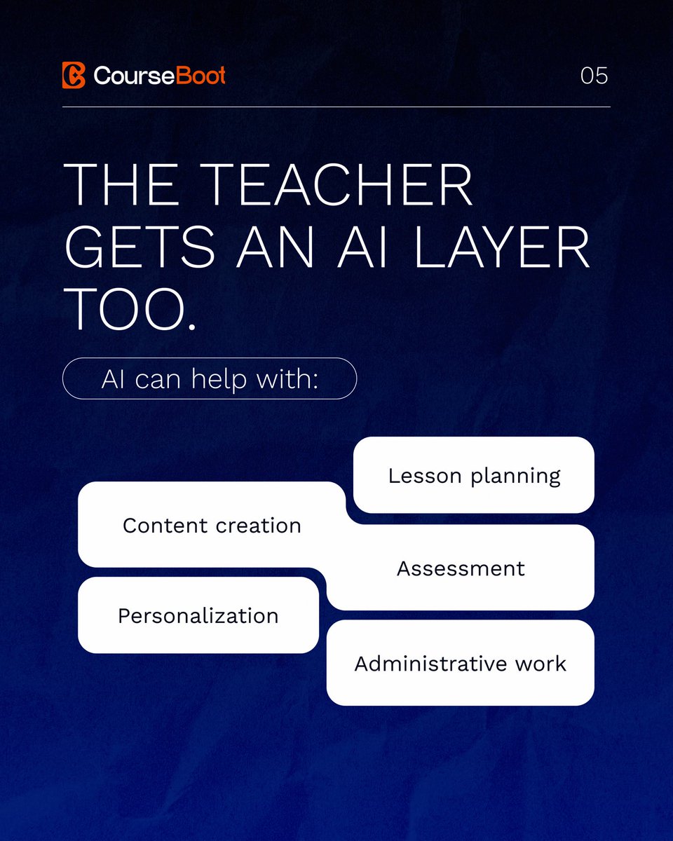 CourseBoot's tweet photo. AI in education isn’t about replacing teachers.

It’s about changing what their time is spent on.

AI can help with planning, content, assessment, personalization and repetitive tasks.

Students get an AI layer for explanations, practice and feedback.

Humans still bring the context, mentorship and connection.

We’re not replacing education.
We’re redesigning it. 🤖