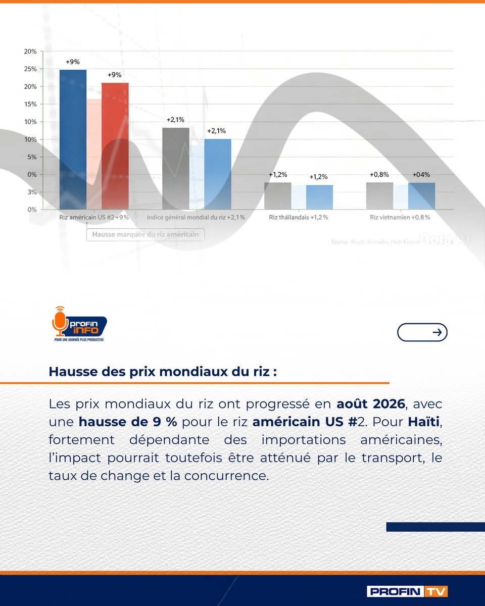 profintv's tweet photo. Riz, budget public et infrastructures agricoles

La hausse des prix mondiaux du riz rappelle la dépendance d’Haïti aux importations, tandis que la France ajuste son budget pour soutenir son agriculture. Dans les Nippes, la réhabilitation d’une piste rurale vise à faciliter le transport des récoltes et à dynamiser l’économie locale.

👉 Lisez l’article complet https://t.co/Ext0LlTY1I  (lien dans la bio)

#PFInfo #Haïti #Économie #Agriculture #Riz #ActualitéÉconomique