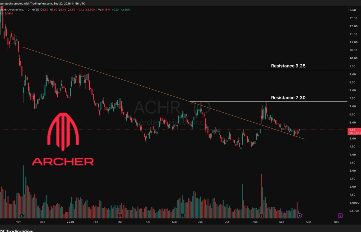 HyperStocks_io's tweet photo. Situation worth monitoring at Archer Aviation $ACHR https://t.co/Zl2rozxejb