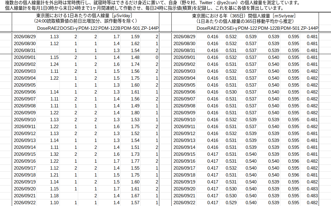ye2cun's tweet photo. 東京都武蔵野市境4丁目の放射線量
【個人線量率】

東京圏における1日あたりの個人線量

東京圏における年（365日）間個人線量

https://t.co/lVPY2QOJaM https://t.co/0KkE7DFQzn