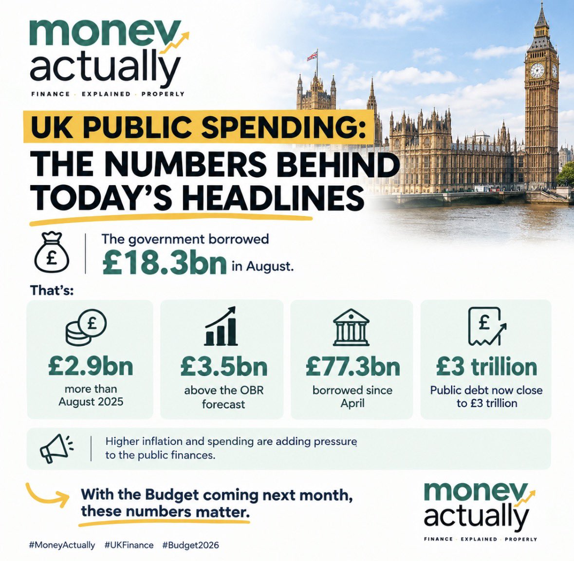 MoneyActuallyUK's tweet photo. UK public spending: the numbers behind today’s headlines

The government borrowed £18.3bn in August.

That’s:

💷 £2.9bn more than August 2025
📊 £3.5bn above the OBR forecast
🏦 £77.3bn borrowed since April
📈 Public debt now close to £3 trillion https://t.co/46O1kN7Y28