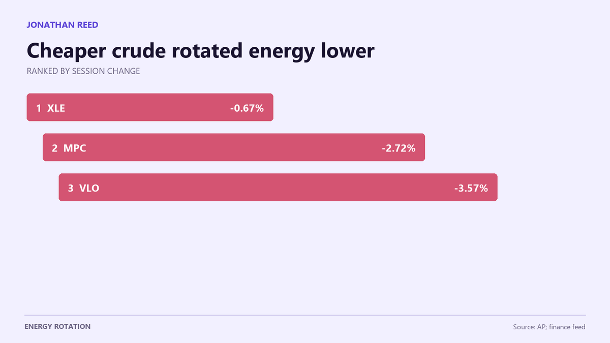 JonathanReed56's tweet photo. Brent below $100 did not lift every oil-linked stock. Around 9:56 a.m. ET, $XLE was -0.67%, while refiners $VLO and MPC were down 3.57% and 2.72%. #Energy https://t.co/sQmsG9ZPP0