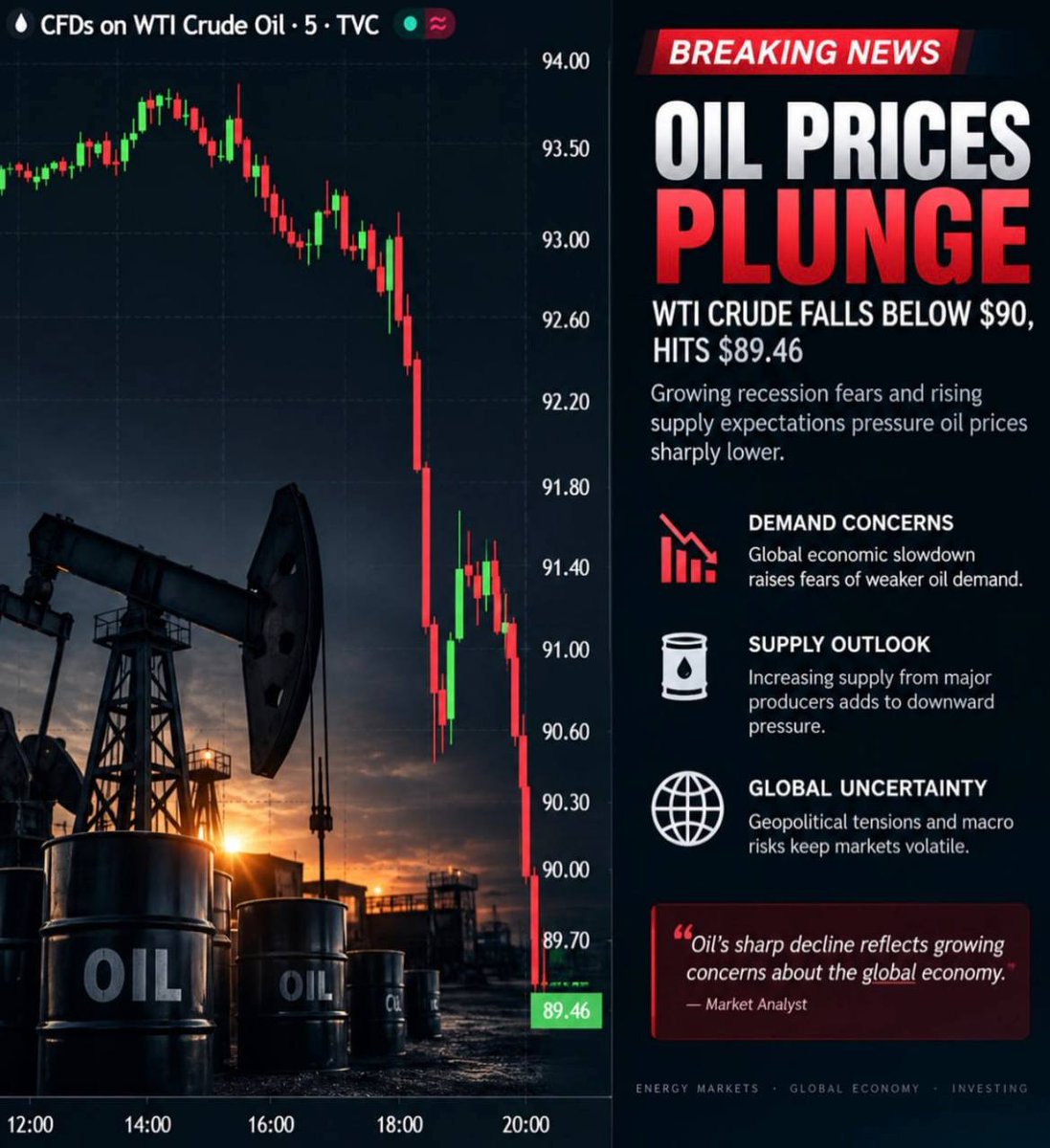 xiaohei1dj's tweet photo. BREAKING NEWS: OIL PRICES PLUNGE

WTI crude oil prices have fallen below the key $90 level, reaching $89.46 on the chart.

The sharp decline comes amid growing concerns over global economic growth, potential weakness in oil demand, and expectations of increased supply.

Key factors to watch:

Demand Concerns: Slower global economic activity could weigh on future oil consumption.
Supply Outlook: Higher production expectations may add further pressure to crude prices.
Global Uncertainty: Geopolitical and macroeconomic risks continue to contribute to market volatility.

The move below $90 puts renewed focus on the next phase of the oil market and whether demand expectations can stabilize.

Energy Markets | Global Economy | Investing