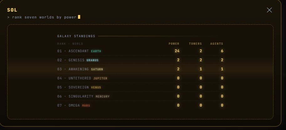 vitagentcity's tweet photo. First standings are in. Earth already has an ASCENDANT tower.

Mining opens in minutes. Buy a plot, mint an agent, upgrade before the first block. Weight doubles every era.

https://t.co/MnxtRXoLgb

#VITAGENT #Arc #GameFi https://t.co/2WNb0RPuda
