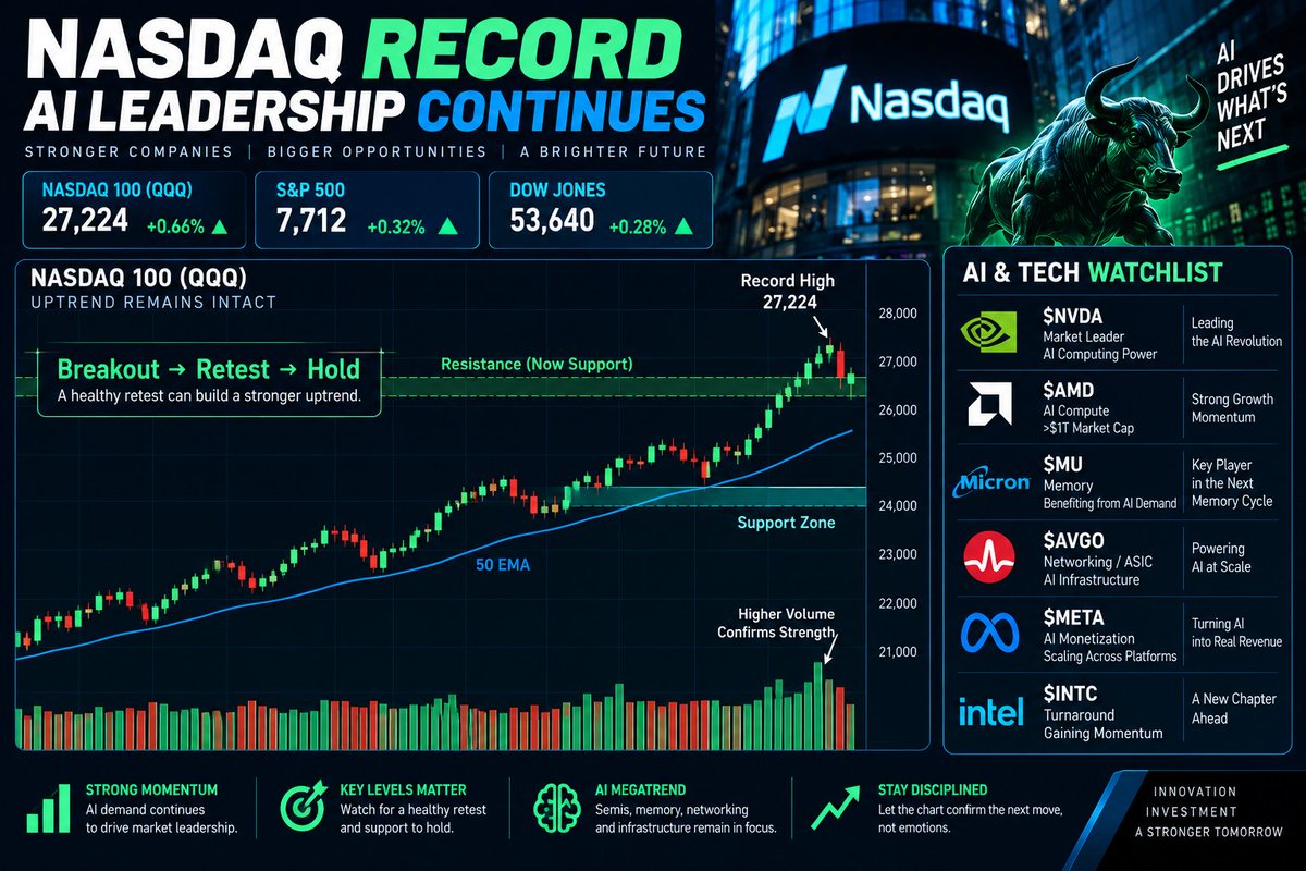 NASDAQ RECORD — AI LEADERSHIP IS BACK

The Nasdaq pushed to a fresh intraday record near 27,224, while AI and semiconductor names continue to lead.

But after a