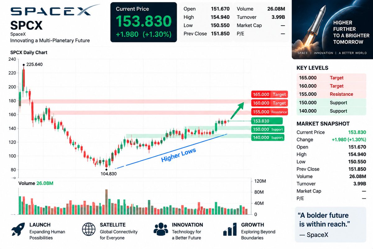 $SPCX is testing resistance 👀

📈 +1.3% today
Holding above $150
💰 Capital Flow:
Recovery continues after the $104.83 bottom.

📊 Key levels:
🔥 Break $155 → 