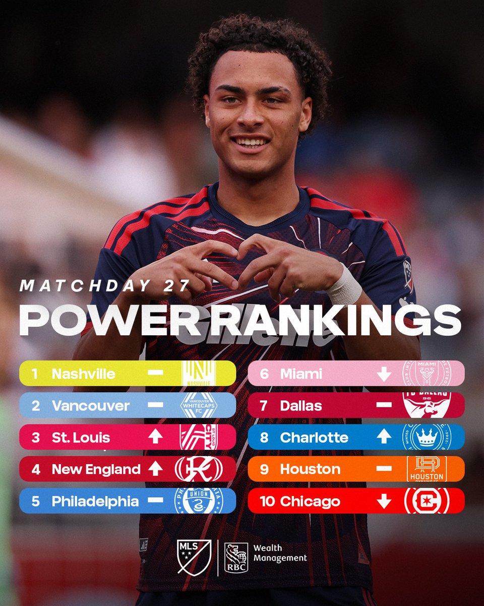 .@​NERevolution jump into the top five. 📈

🖋️ Power Rankings pres. by @​RBCwealth: <https://t.co/jeosWyANf5> 
 [📷](https://pbs.twimg.com/media/HS1IX99XwAA_00